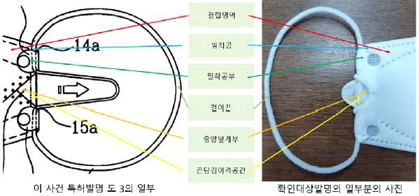 특허발명 도면(도 3 일부)과 확인대상발명 사진의 나란히 비교. 결합영역, 밀착공, 밀착공부, 걸이끈, 중앙덮개부, 끈당김이격공간 구성요소 표시