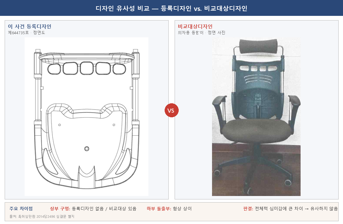 등록디자인 vs. 비교대상디자인 — 정면도 형상 비교 (출처: 특허심판원 2014당2496 심결문)