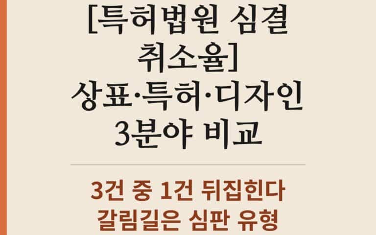 특허법원 심결취소율 — 상표·특허·디자인 3분야 비교